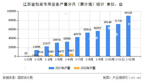 江西省包裝專用設(shè)備產(chǎn)量分月（累計(jì)值）統(tǒng)計(jì)