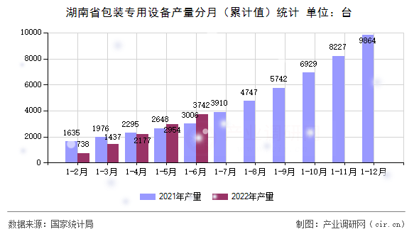 湖南省包裝專用設備產量分月（累計值）統(tǒng)計