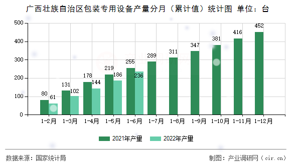 廣西壯族自治區(qū)包裝專用設(shè)備產(chǎn)量分月（累計值）統(tǒng)計圖