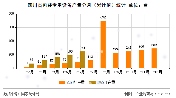四川省包裝專用設(shè)備產(chǎn)量分月（累計(jì)值）統(tǒng)計(jì)