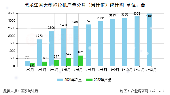 黑龍江省大型拖拉機(jī)產(chǎn)量分月（累計(jì)值）統(tǒng)計(jì)圖