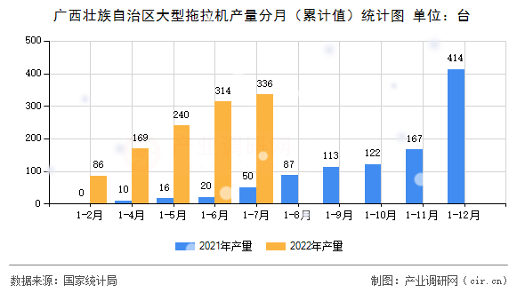 廣西壯族自治區(qū)大型拖拉機產(chǎn)量分月（累計值）統(tǒng)計圖