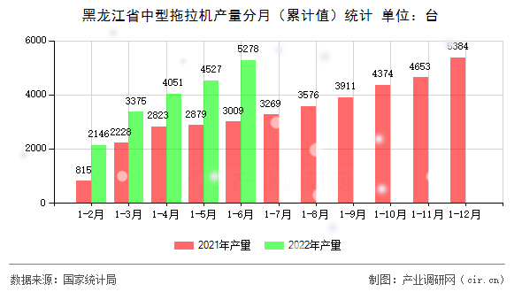 黑龍江省中型拖拉機(jī)產(chǎn)量分月（累計(jì)值）統(tǒng)計(jì)