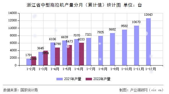 浙江省中型拖拉機(jī)產(chǎn)量分月（累計(jì)值）統(tǒng)計(jì)圖
