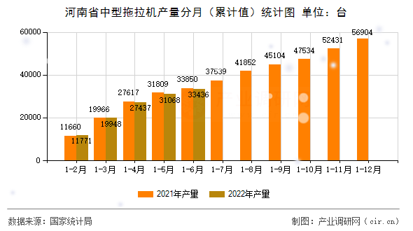 河南省中型拖拉機(jī)產(chǎn)量分月（累計(jì)值）統(tǒng)計(jì)圖