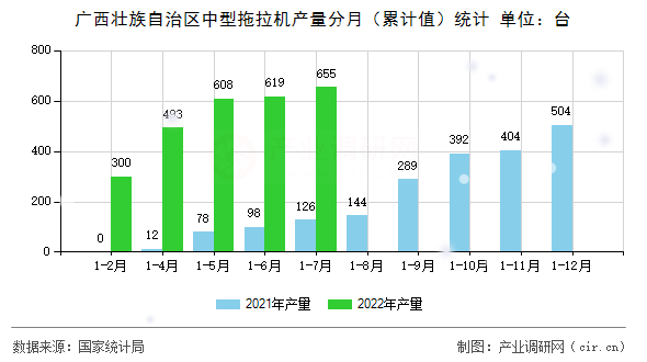 廣西壯族自治區(qū)中型拖拉機(jī)產(chǎn)量分月（累計值）統(tǒng)計