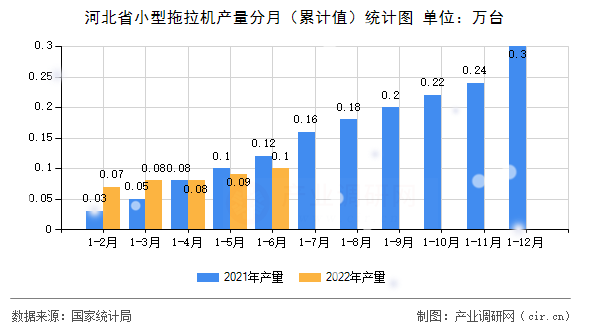 河北省小型拖拉機(jī)產(chǎn)量分月（累計(jì)值）統(tǒng)計(jì)圖
