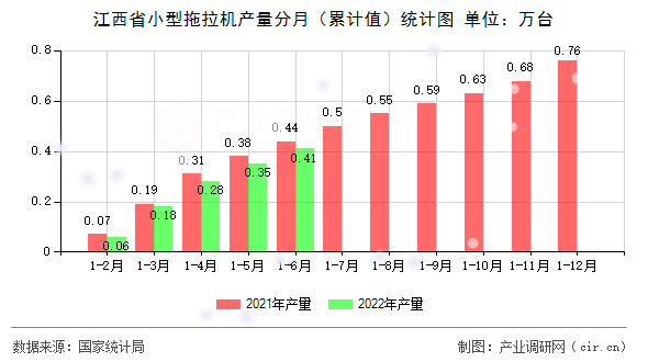 江西省小型拖拉機(jī)產(chǎn)量分月（累計(jì)值）統(tǒng)計(jì)圖