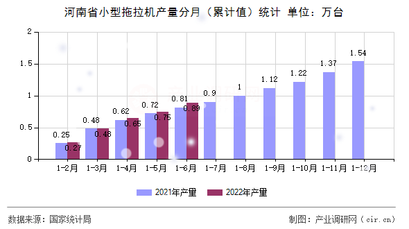 河南省小型拖拉機產量分月（累計值）統(tǒng)計