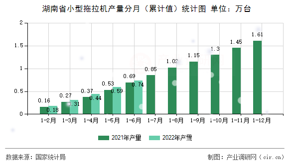湖南省小型拖拉機(jī)產(chǎn)量分月（累計(jì)值）統(tǒng)計(jì)圖