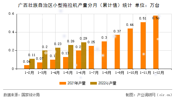 廣西壯族自治區(qū)小型拖拉機(jī)產(chǎn)量分月（累計(jì)值）統(tǒng)計(jì)
