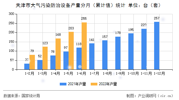 天津市大氣污染防治設備產量分月（累計值）統(tǒng)計