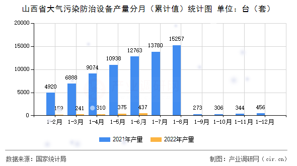 山西省大氣污染防治設備產量分月（累計值）統(tǒng)計圖