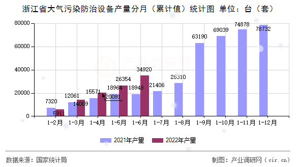 浙江省大氣污染防治設(shè)備產(chǎn)量分月（累計(jì)值）統(tǒng)計(jì)圖