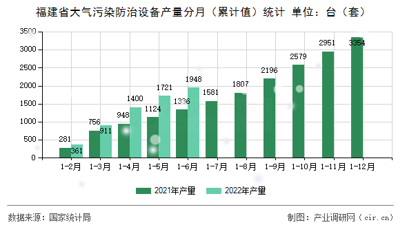 福建省大氣污染防治設(shè)備產(chǎn)量分月（累計值）統(tǒng)計