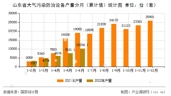 山東省大氣污染防治設(shè)備產(chǎn)量分月（累計值）統(tǒng)計圖
