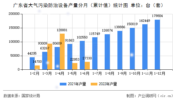 廣東省大氣污染防治設(shè)備產(chǎn)量分月（累計值）統(tǒng)計圖
