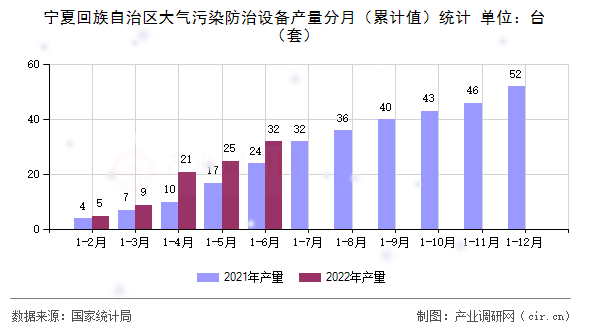 寧夏回族自治區(qū)大氣污染防治設(shè)備產(chǎn)量分月（累計值）統(tǒng)計