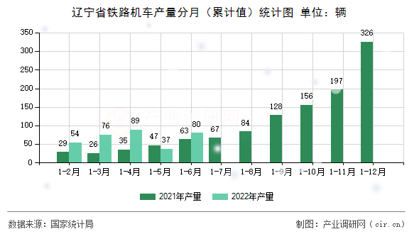 遼寧省鐵路機(jī)車產(chǎn)量分月（累計值）統(tǒng)計圖