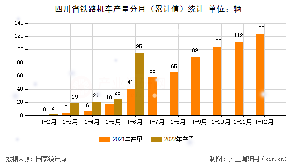 四川省鐵路機車產(chǎn)量分月（累計值）統(tǒng)計