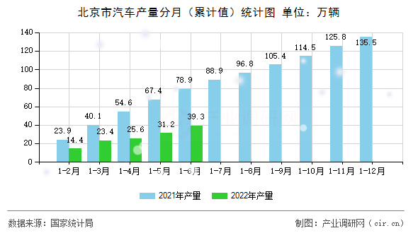 北京市汽車產(chǎn)量分月（累計(jì)值）統(tǒng)計(jì)圖