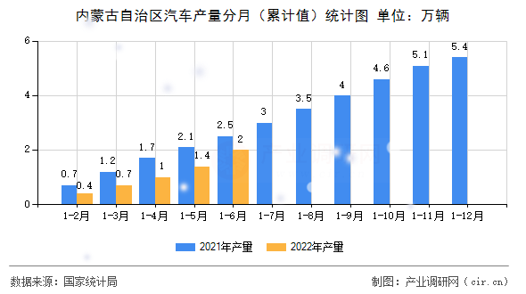 內(nèi)蒙古自治區(qū)汽車產(chǎn)量分月（累計值）統(tǒng)計圖