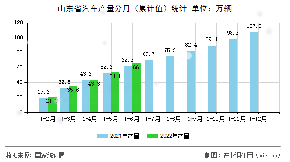 山東省汽車產(chǎn)量分月（累計值）統(tǒng)計