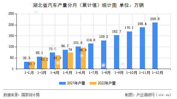 湖北省汽車產(chǎn)量分月（累計(jì)值）統(tǒng)計(jì)圖