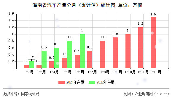 海南省汽車產(chǎn)量分月（累計(jì)值）統(tǒng)計(jì)圖