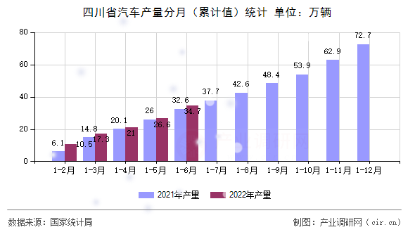 四川省汽車產(chǎn)量分月（累計(jì)值）統(tǒng)計(jì)