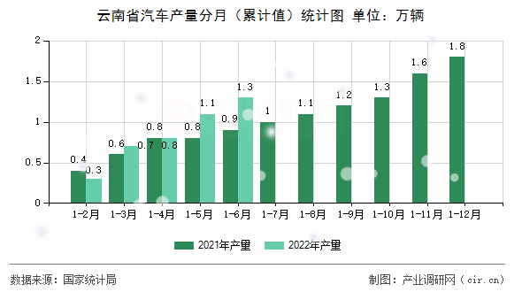 云南省汽車(chē)產(chǎn)量分月（累計(jì)值）統(tǒng)計(jì)圖