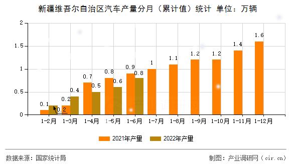 新疆維吾爾自治區(qū)汽車(chē)產(chǎn)量分月（累計(jì)值）統(tǒng)計(jì)