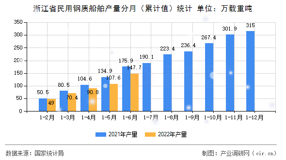 浙江省民用鋼質(zhì)船舶產(chǎn)量分月（累計(jì)值）統(tǒng)計(jì)