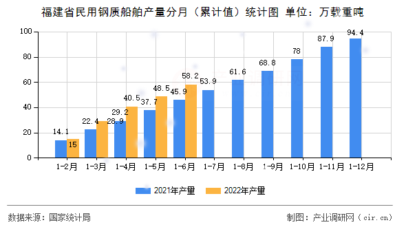 福建省民用鋼質(zhì)船舶產(chǎn)量分月（累計(jì)值）統(tǒng)計(jì)圖