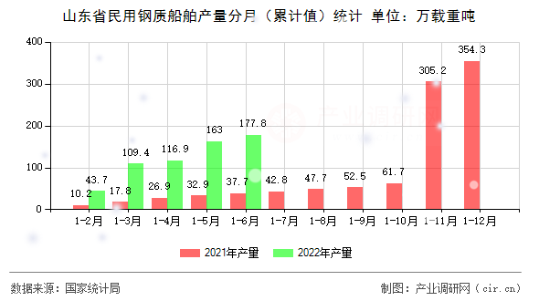 山東省民用鋼質船舶產量分月（累計值）統(tǒng)計