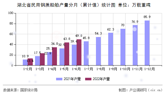 湖北省民用鋼質(zhì)船舶產(chǎn)量分月（累計(jì)值）統(tǒng)計(jì)圖