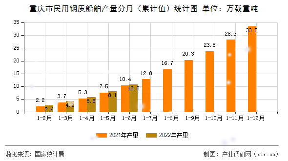 重慶市民用鋼質(zhì)船舶產(chǎn)量分月（累計值）統(tǒng)計圖