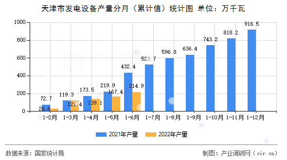 天津市發(fā)電設(shè)備產(chǎn)量分月（累計(jì)值）統(tǒng)計(jì)圖