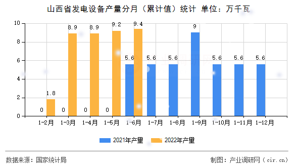 山西省發(fā)電設(shè)備產(chǎn)量分月（累計值）統(tǒng)計