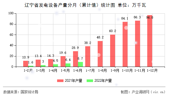 遼寧省發(fā)電設(shè)備產(chǎn)量分月（累計(jì)值）統(tǒng)計(jì)圖
