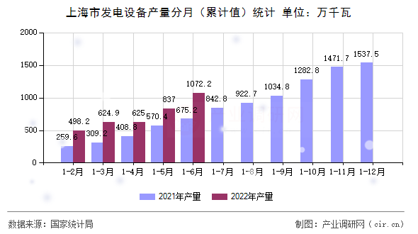 上海市發(fā)電設備產(chǎn)量分月（累計值）統(tǒng)計