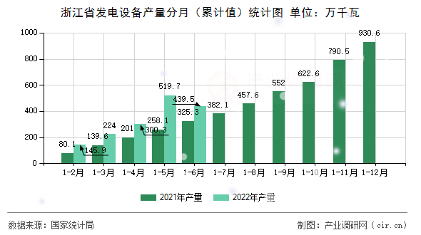 浙江省發(fā)電設(shè)備產(chǎn)量分月（累計值）統(tǒng)計圖
