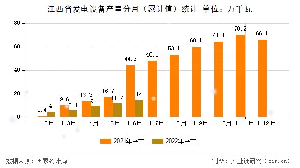 江西省發(fā)電設(shè)備產(chǎn)量分月（累計(jì)值）統(tǒng)計(jì)