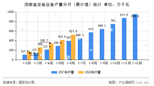 湖南省發(fā)電設(shè)備產(chǎn)量分月（累計值）統(tǒng)計