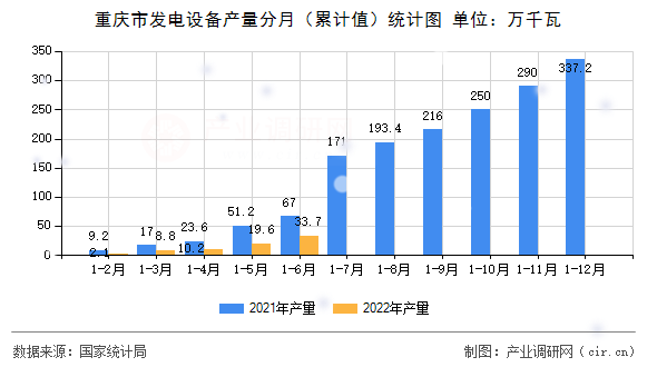 重慶市發(fā)電設(shè)備產(chǎn)量分月（累計(jì)值）統(tǒng)計(jì)圖