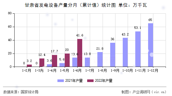 甘肅省發(fā)電設備產量分月（累計值）統計圖