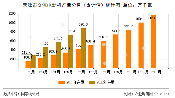 天津市交流電動機產(chǎn)量分月（累計值）統(tǒng)計圖