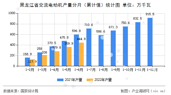 黑龍江省交流電動(dòng)機(jī)產(chǎn)量分月（累計(jì)值）統(tǒng)計(jì)圖