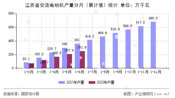 江西省交流電動機產量分月（累計值）統(tǒng)計