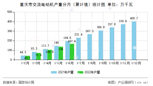 重慶市交流電動機產(chǎn)量分月（累計值）統(tǒng)計圖